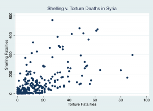 Note: 1 The Y axis includes shelling from heavy artillery and warplanes. The X axis counts both detention and kidnapping-related torture deaths.