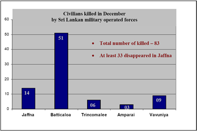 Civilian Casualties in North East of Sri Lanka December 2006 by district