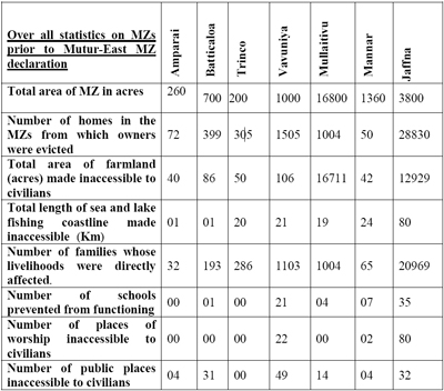 Statistics on Militarized Zones in Sri Lanka prior to declaration of the Mutur East MZ HSZ
