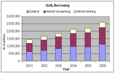 Government of Sri Lanka borrowing 2001 -2006 by S Balakrishnan