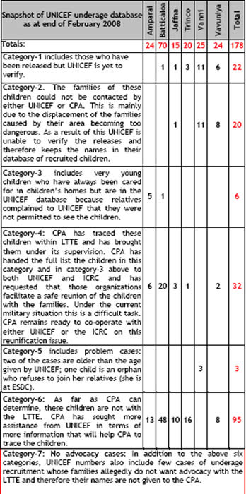 Status of the UNICEF Database on Underage LTTE Members March 2008