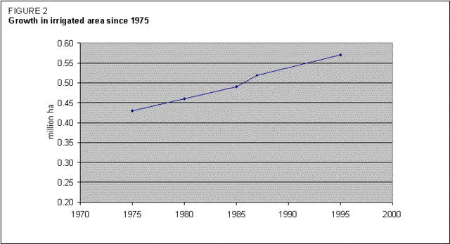 Figure 2. growth in irrigated area since 1975 (Source:FAO)