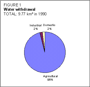  Figure 1. Water withdrawal (Source:FAO)