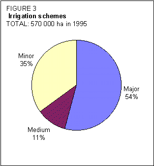  Figure 3. Irrigation schemes (Source:FAO)