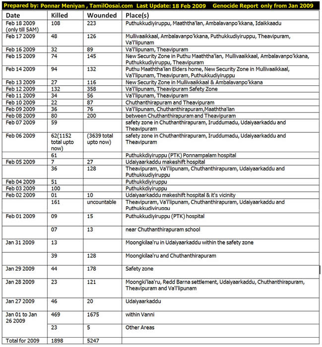 Civilian casualties January February 2009 North East Sri Lanka Tamiloosai