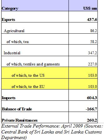 Sri Lanka External Trade Performance April 2009