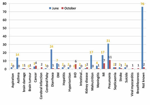 Comparison of cause of death in June and October 2009 Tamil IDP detention camps Vavuniya Sri Lanka