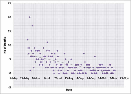 Daily deaths in Tamil IDP detention camps in June to November 2009 Vavuniya Sri Lanka