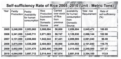 Rice self sufficiency in Sri Lanka 2005 - 2010