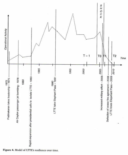 Model of LTTE's resilience over time LTTE activity graph Bakke et al 2011
