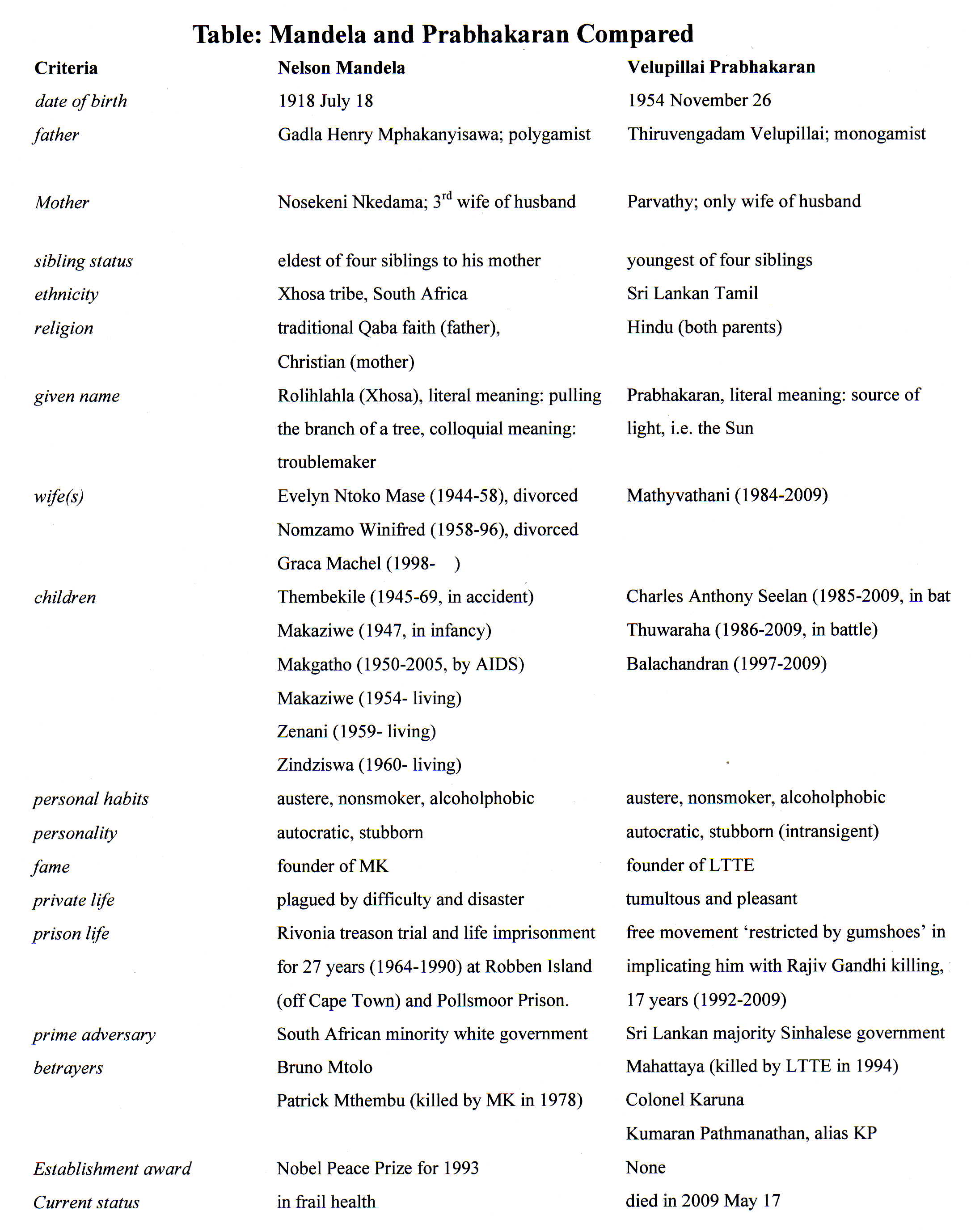 Mandela and Prabhakaran Compared (Table)