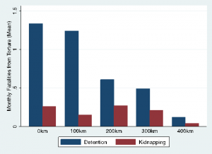 Figure 2: Torture Fatalities By Distance from Damascus 