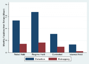 Figure 3: Fatalities from Torture by District Contestation