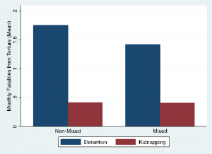 Figure 4: Torture Fatalities by District's Ethnic Composition