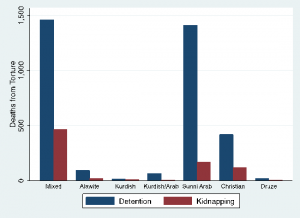 Figure 5: Total Deaths from Torture by Ethnicity