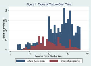 Note: Data from the Center for Documentation of Violations in Syria (VDC) (/www.vdc-sy.info/index.php/en/), Its main sources of information include "medical records, families of the victims and information received from the Imam of the mosque that performed the burial." Of course, we can only count registered victims, so the data is likely to be biased downward.