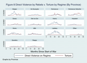 Note: Y axis measures monthly fatalities of regime combatants in each province by direct violence from rebels (the rebels generally do not have the capacity to carry out indirect violence). Torture includes both detention and kidnapping-related deaths. I do not include district-level data because there are too many (65) districts.