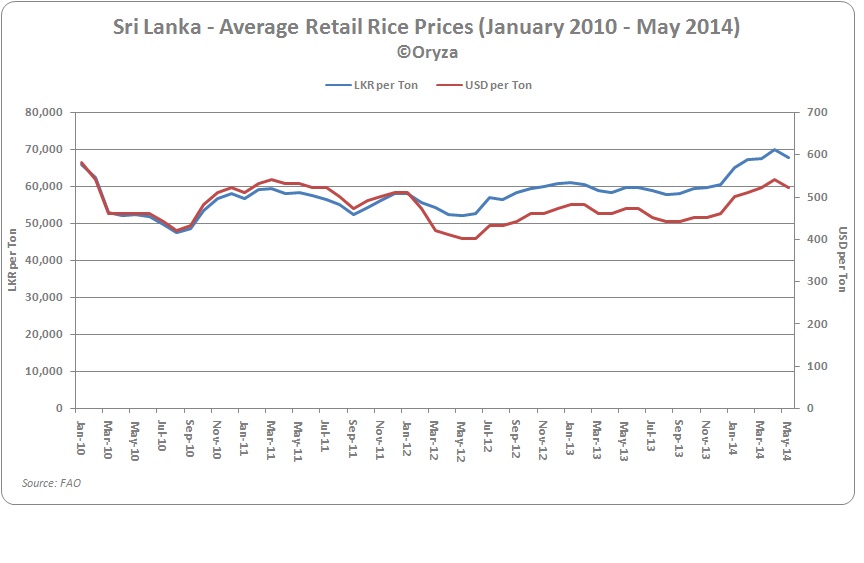 Rice prices 2014