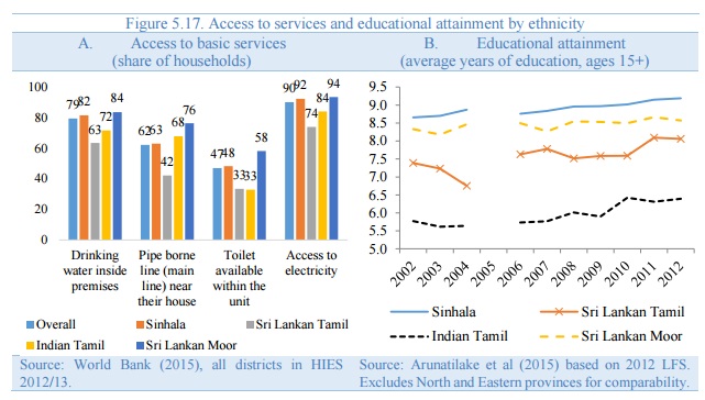 World Bank Sri Lanka access to services education by ethnicity 2015